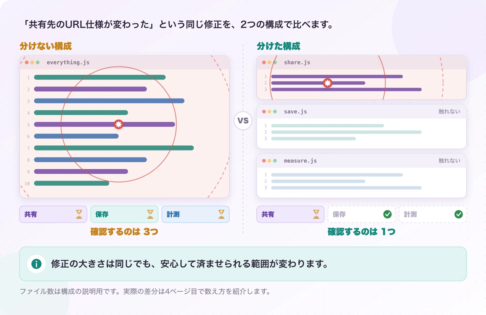 図2.2-1 同じ修正で、確かめる範囲はこれだけ違う。説明例。修正の大きさは同じでも、安心して済ませられる範囲が変わります。