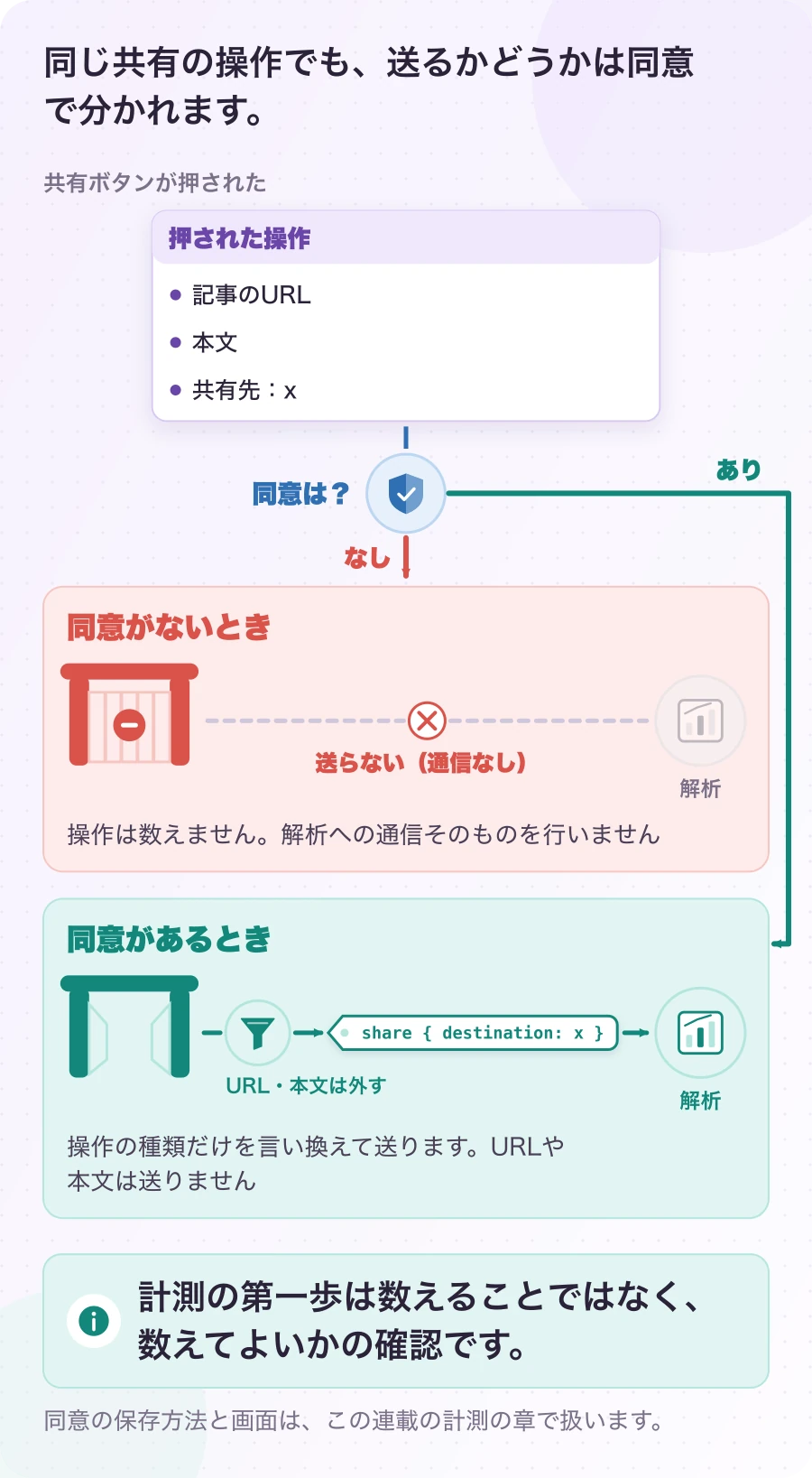 図3.3-1 計測は、数える前に確かめる。当サイトの同意管理。計測の第一歩は数えることではなく、数えてよいかの確認です。