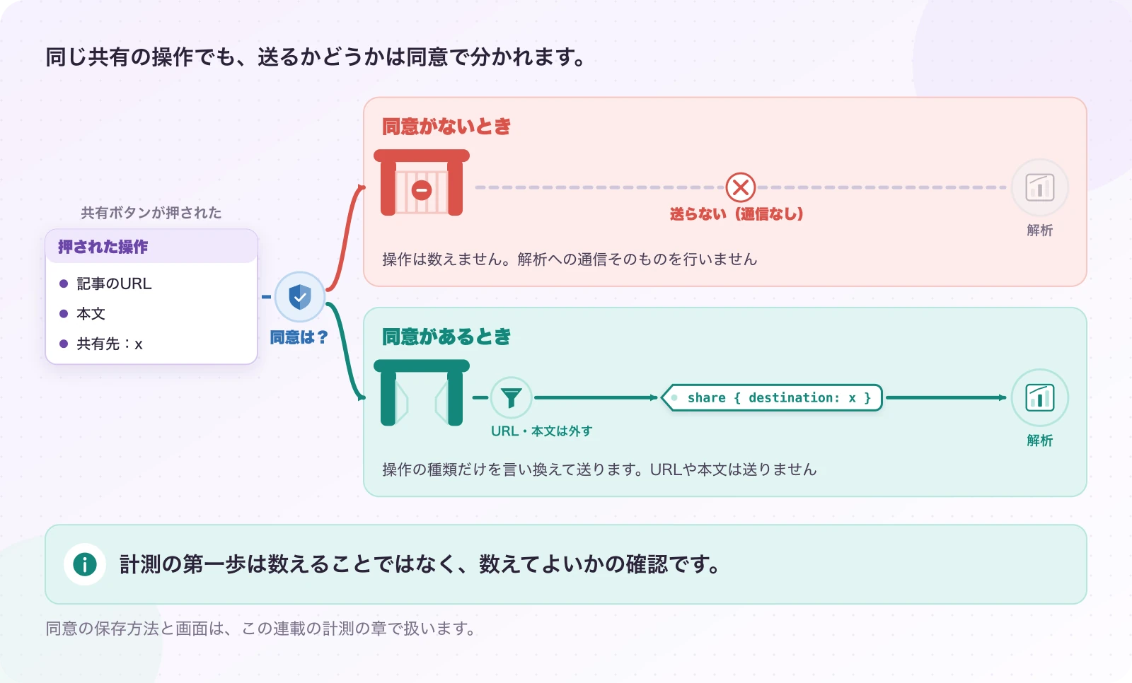 図3.3-1 計測は、数える前に確かめる。当サイトの同意管理。計測の第一歩は数えることではなく、数えてよいかの確認です。