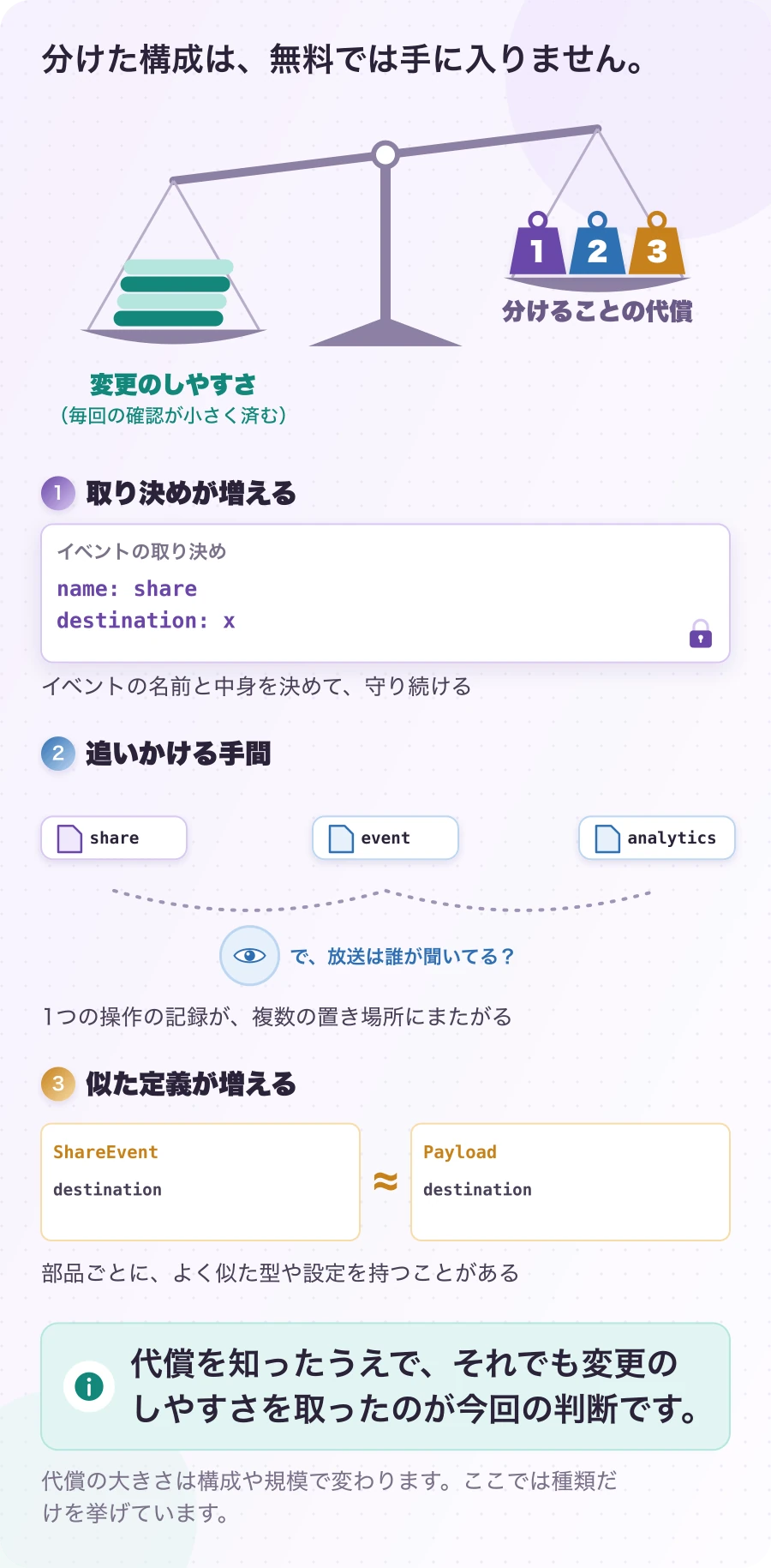 図4-1 分けることの、3つの代償。現在のしくみ。代償を知ったうえで、それでも変更のしやすさを取ったのが今回の判断です。