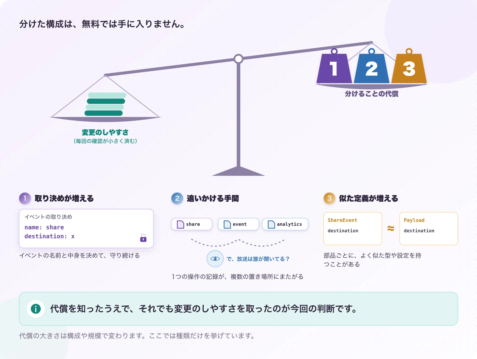 図4-1 分けることの、3つの代償。現在のしくみ。代償を知ったうえで、それでも変更のしやすさを取ったのが今回の判断です。