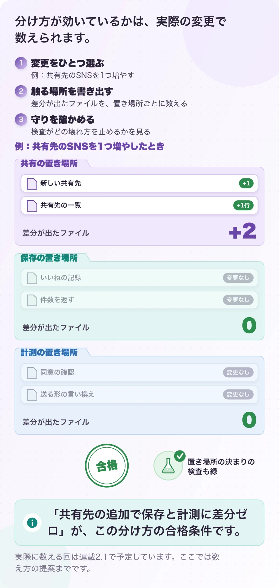 図5-1 この回の宿題:差分を数える。確かめ方の提案。「共有先の追加で保存と計測に差分ゼロ」が、この分け方の合格条件です。