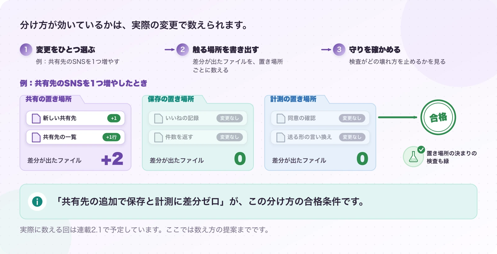 図5-1 この回の宿題:差分を数える。確かめ方の提案。「共有先の追加で保存と計測に差分ゼロ」が、この分け方の合格条件です。