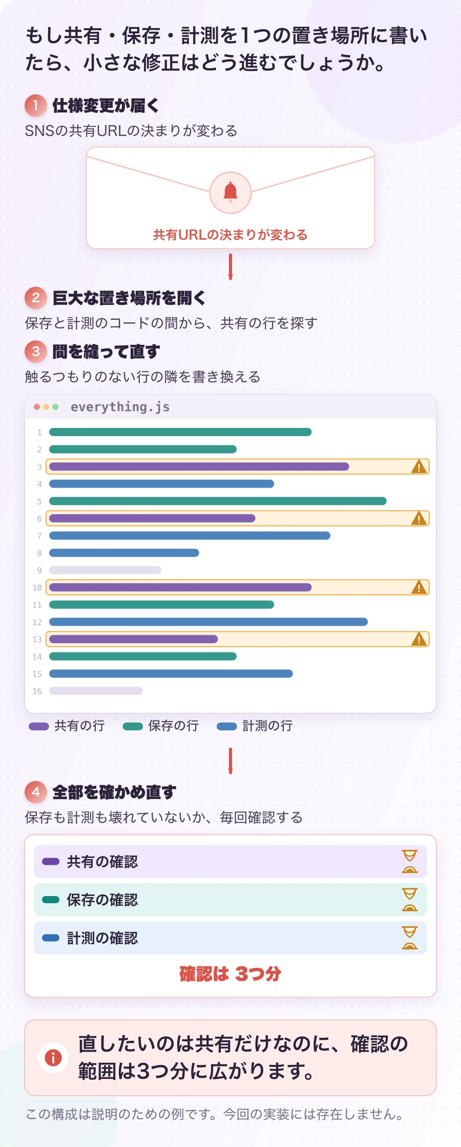 図2-1 ぜんぶ一緒に書いた場合の、修正の道のり。説明例。直したいのは共有だけなのに、確認の範囲は3つ分に広がります。