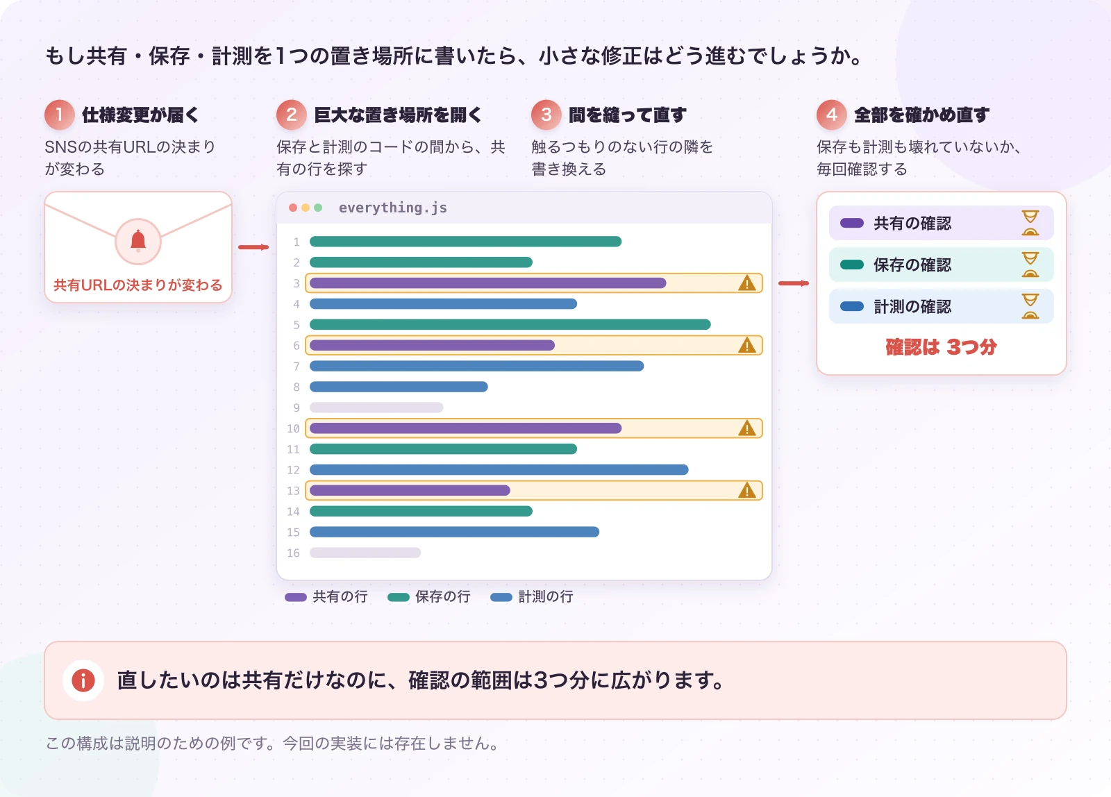図2-1 ぜんぶ一緒に書いた場合の、修正の道のり。説明例。直したいのは共有だけなのに、確認の範囲は3つ分に広がります。
