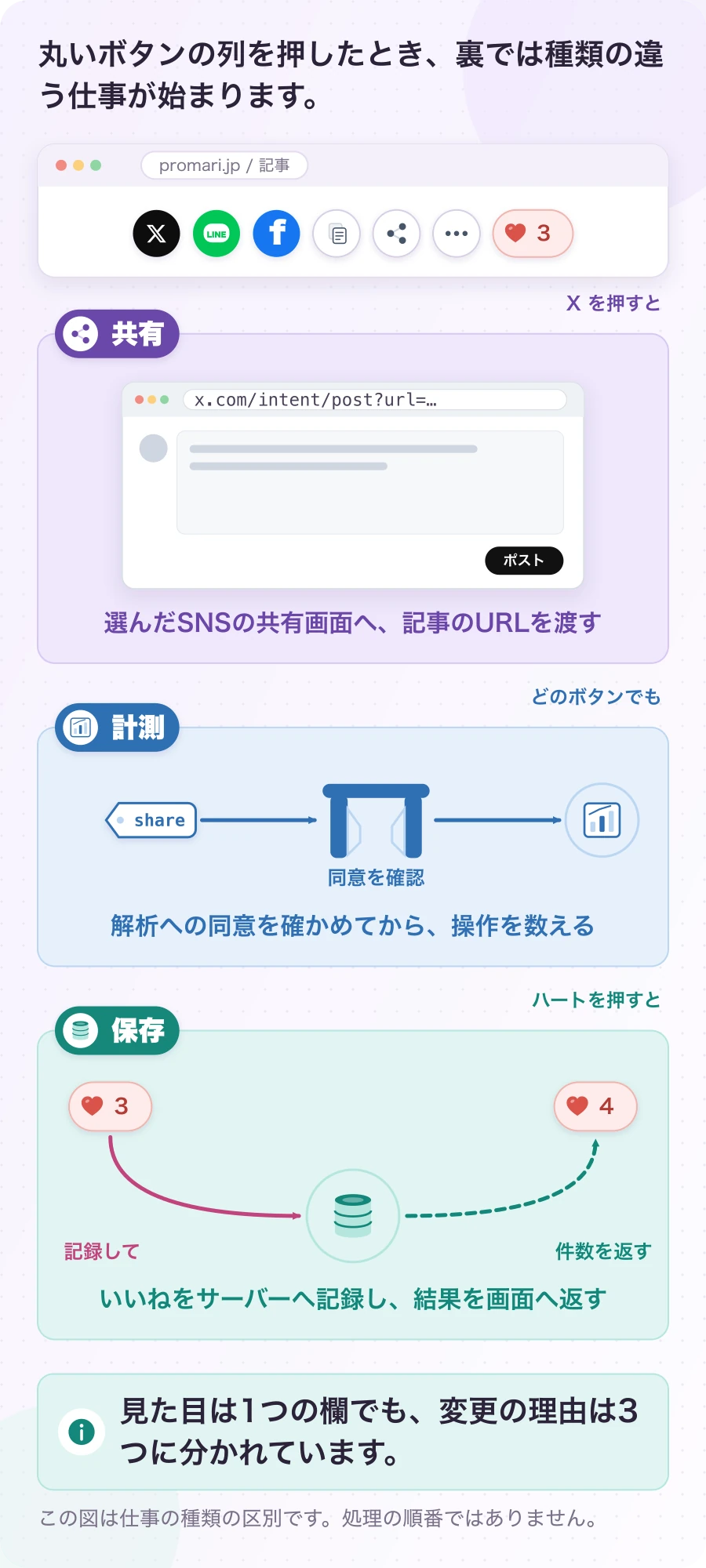 図1-1 1つの共有欄に、3つの仕事が同居する。現在のしくみ。見た目は1つの欄でも、変更の理由は3つに分かれています。