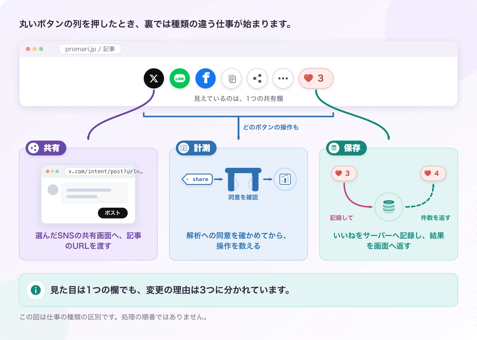 図1-1 1つの共有欄に、3つの仕事が同居する。現在のしくみ。見た目は1つの欄でも、変更の理由は3つに分かれています。