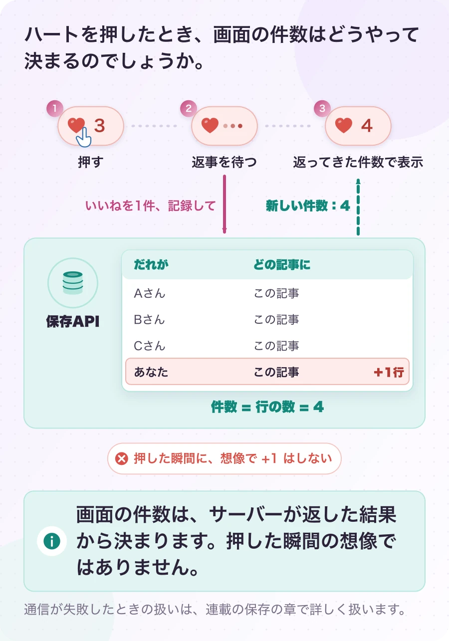 図3.2-1 保存は、返事を待つ往復。現在のしくみ。画面の件数は、サーバーが返した結果から決まります。押した瞬間の想像ではありません。