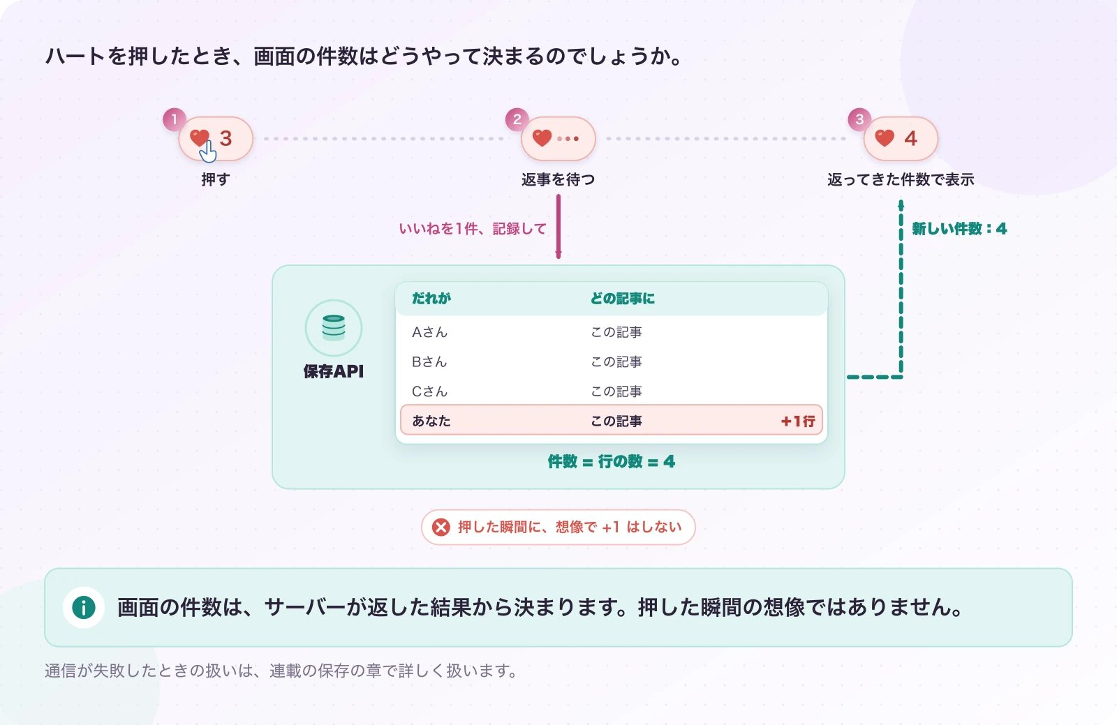 図3.2-1 保存は、返事を待つ往復。現在のしくみ。画面の件数は、サーバーが返した結果から決まります。押した瞬間の想像ではありません。