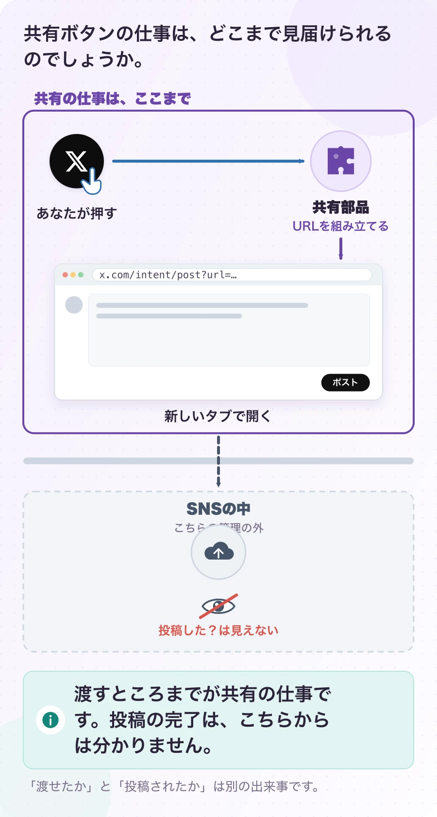 図3.1-1 共有は、渡したら終わりの一方通行。現在のしくみ。渡すところまでが共有の仕事です。投稿の完了は、こちらからは分かりません。