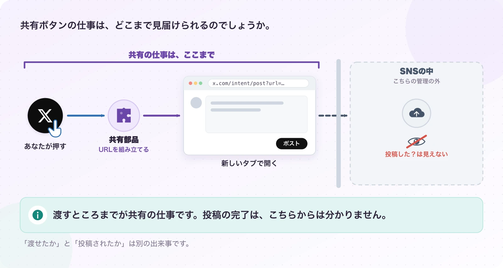図3.1-1 共有は、渡したら終わりの一方通行。現在のしくみ。渡すところまでが共有の仕事です。投稿の完了は、こちらからは分かりません。