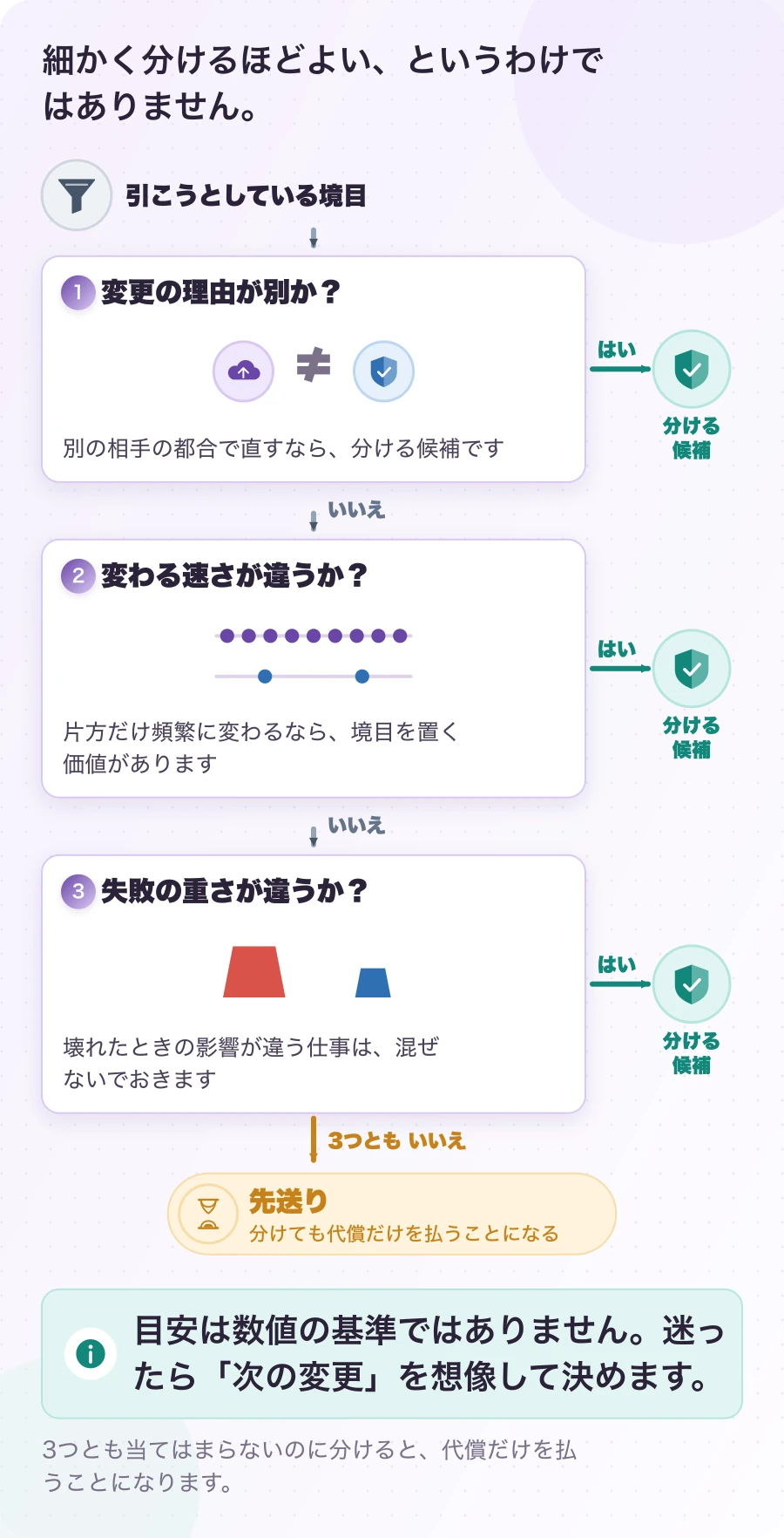 図4.1-1 どこまで分けるかの、3つの目安。判断の目安。目安は数値の基準ではありません。迷ったら「次の変更」を想像して決めます。