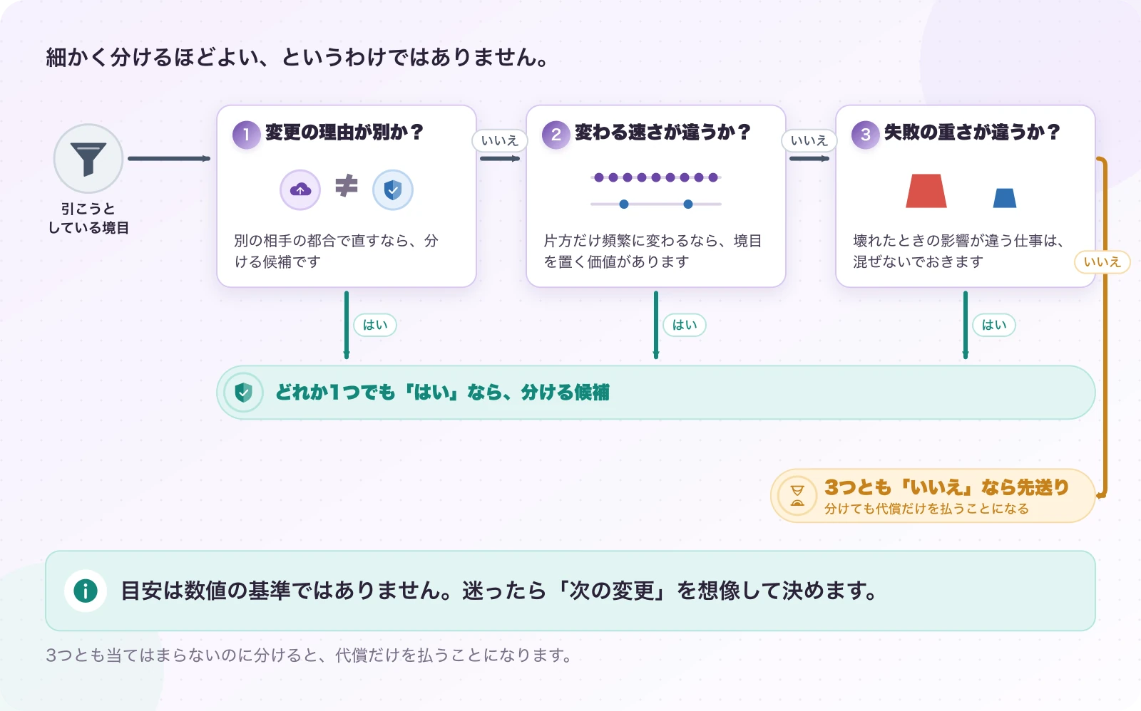 図4.1-1 どこまで分けるかの、3つの目安。判断の目安。目安は数値の基準ではありません。迷ったら「次の変更」を想像して決めます。
