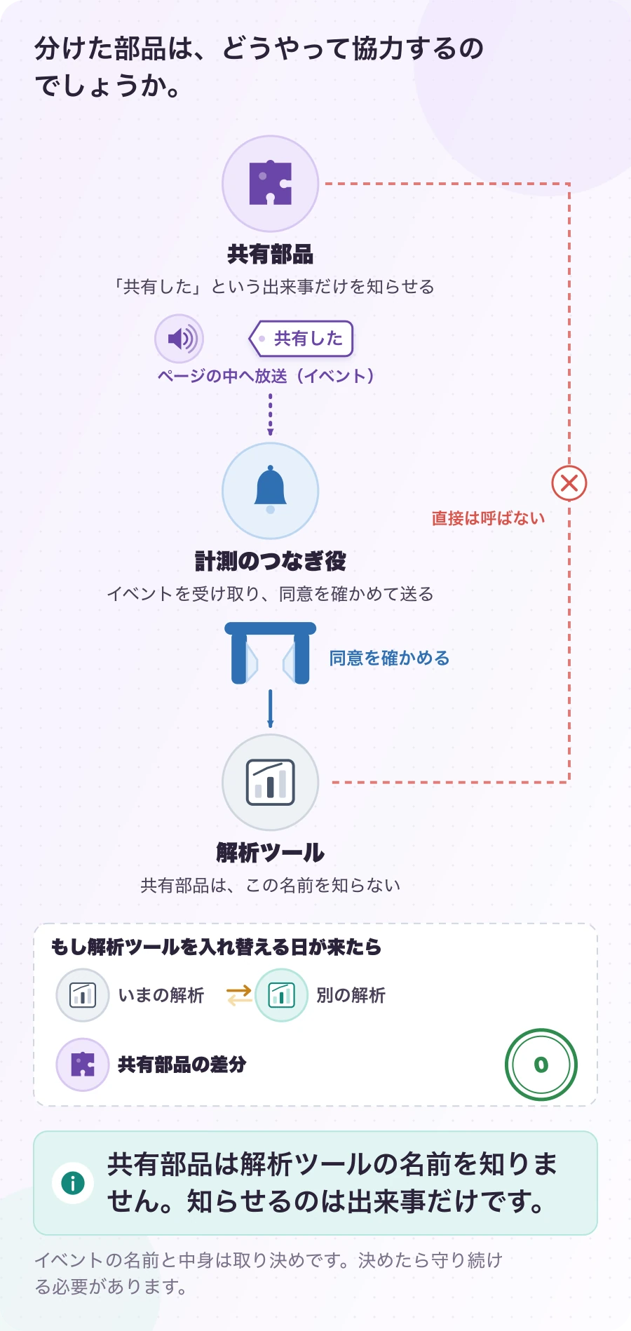 図3.4-1 部品どうしは、イベントで連絡を取り合う。現在のしくみ。共有部品は解析ツールの名前を知りません。知らせるのは出来事だけです。