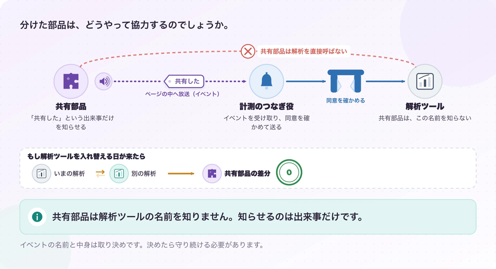 図3.4-1 部品どうしは、イベントで連絡を取り合う。現在のしくみ。共有部品は解析ツールの名前を知りません。知らせるのは出来事だけです。