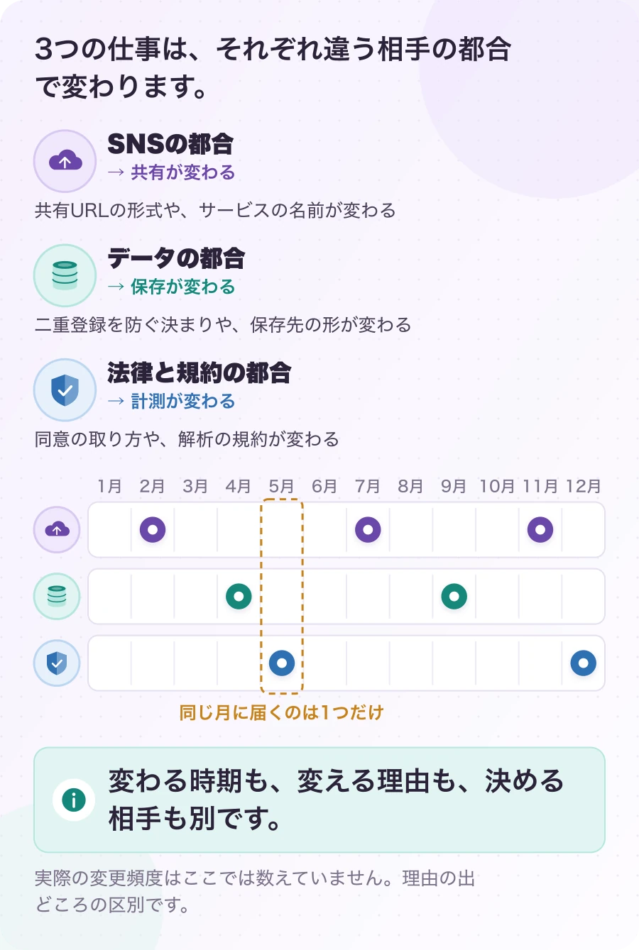 図2.1-1 変更の理由は、別のカレンダーでやってくる。現在のしくみ。変わる時期も、変える理由も、決める相手も別です。