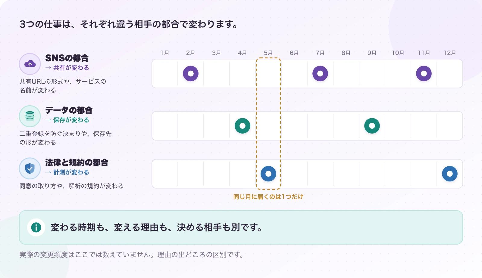 図2.1-1 変更の理由は、別のカレンダーでやってくる。現在のしくみ。変わる時期も、変える理由も、決める相手も別です。