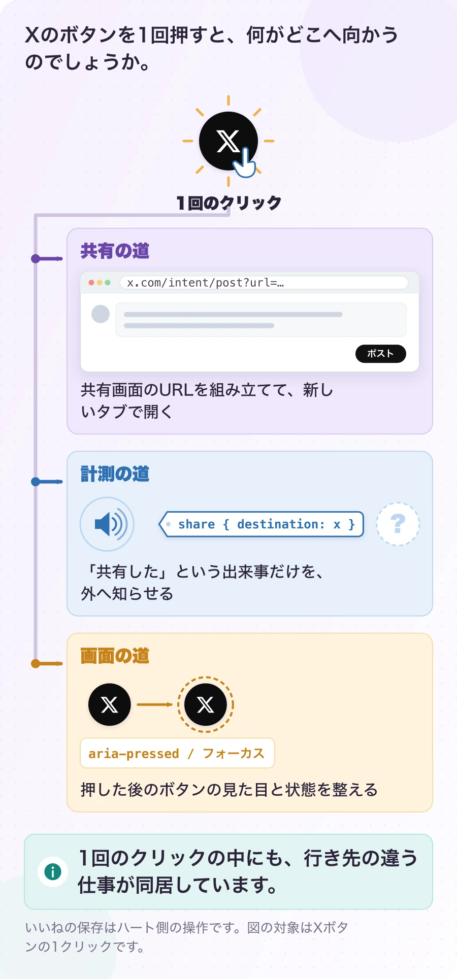 図1.1-1 同じクリックから、3本の別の道。現在のしくみ。1回のクリックの中にも、行き先の違う仕事が同居しています。