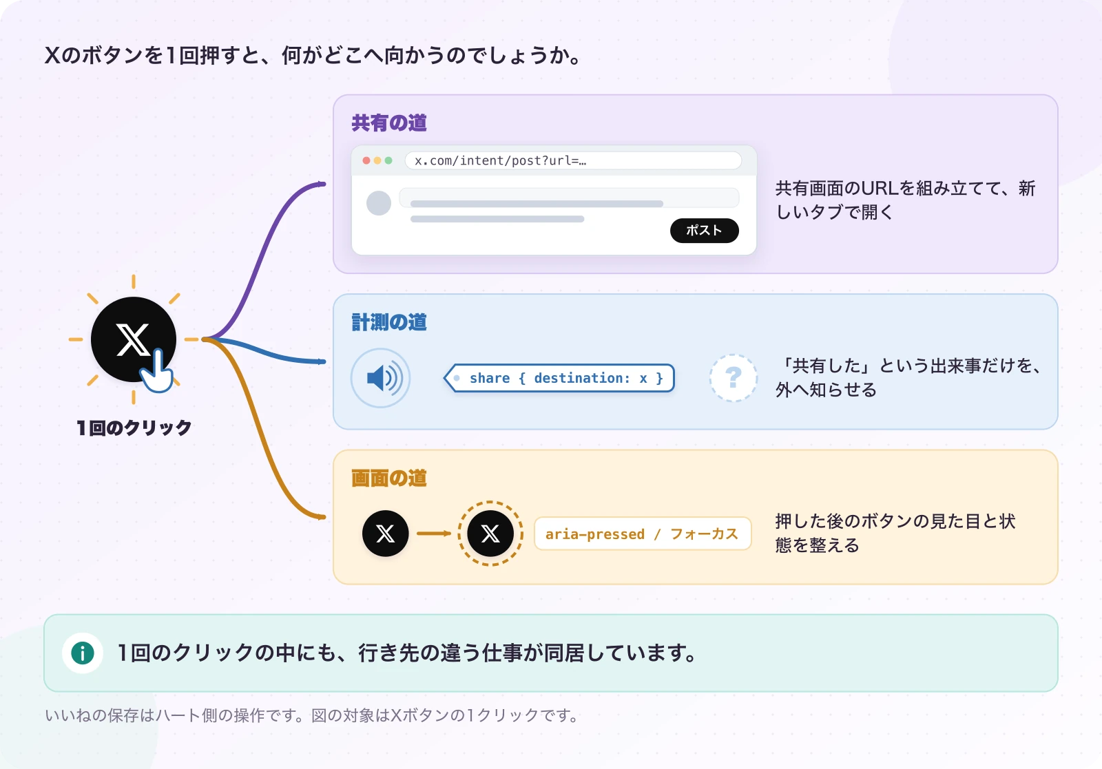 図1.1-1 同じクリックから、3本の別の道。現在のしくみ。1回のクリックの中にも、行き先の違う仕事が同居しています。