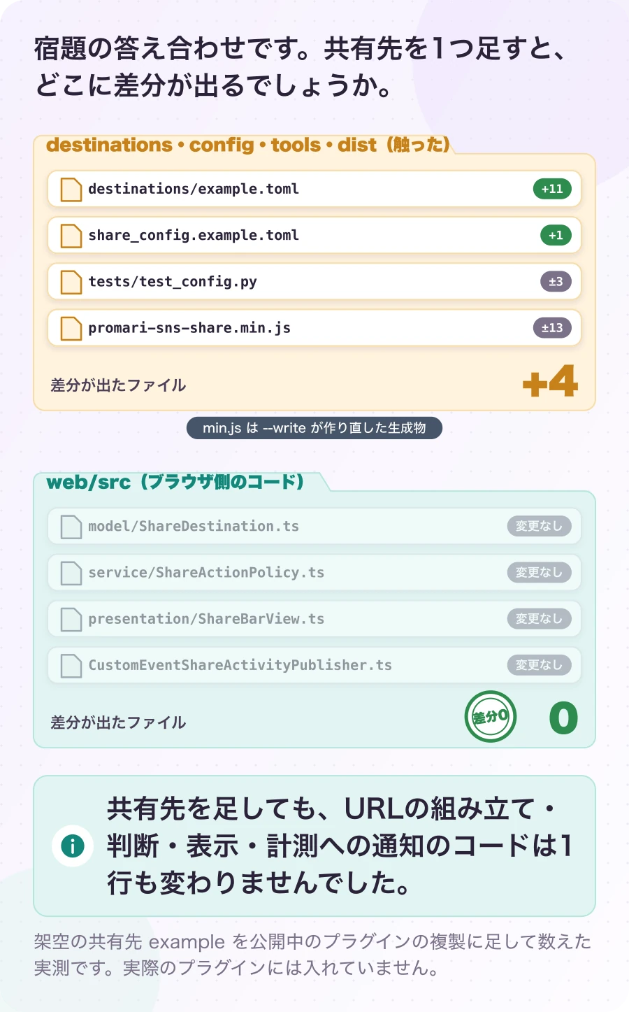 図4-1 共有先を1つ足したときの差分。実測。共有先を足しても、URLの組み立て・判断・表示・計測への通知のコードは1行も変わりませんでした。