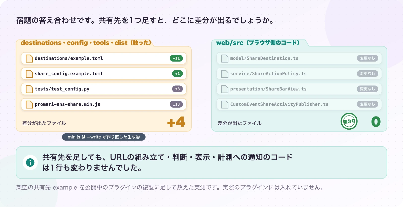 図4-1 共有先を1つ足したときの差分。実測。共有先を足しても、URLの組み立て・判断・表示・計測への通知のコードは1行も変わりませんでした。