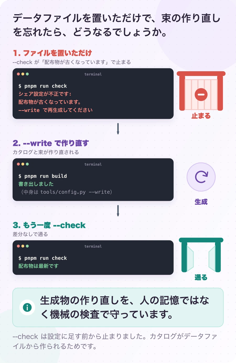 図4.1-1 作り直しを忘れたら、機械が止める。実測。生成物の作り直しを、人の記憶ではなく機械の検査で守っています。