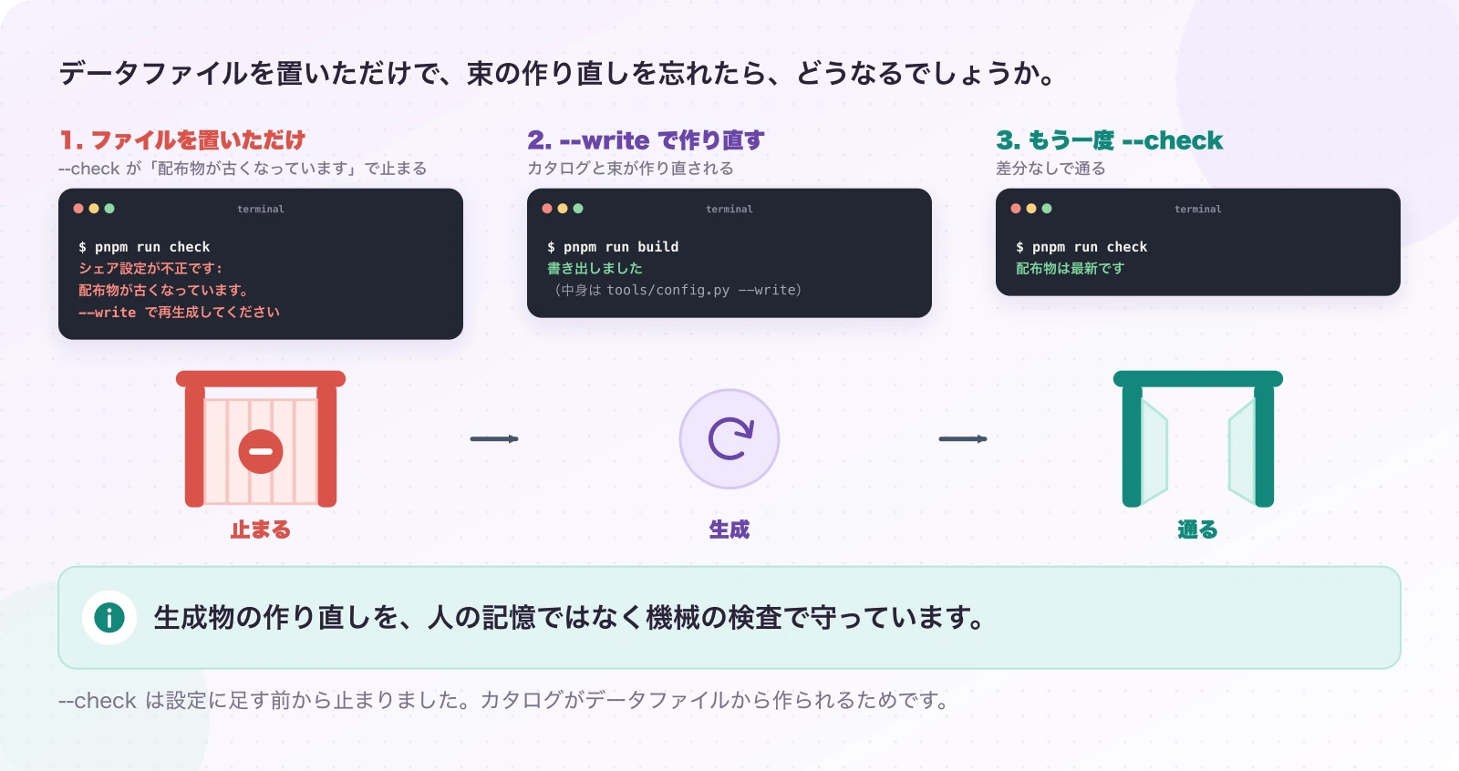 図4.1-1 作り直しを忘れたら、機械が止める。実測。生成物の作り直しを、人の記憶ではなく機械の検査で守っています。