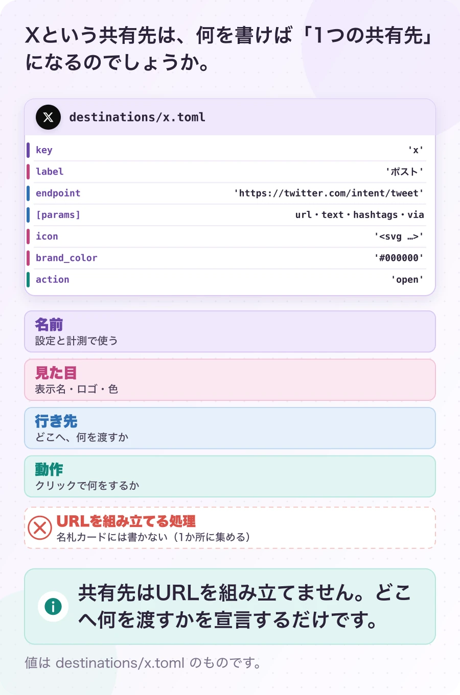 図3-1 共有先は、名札カードで宣言する。現在のしくみ。共有先はURLを組み立てません。どこへ何を渡すかを宣言するだけです。