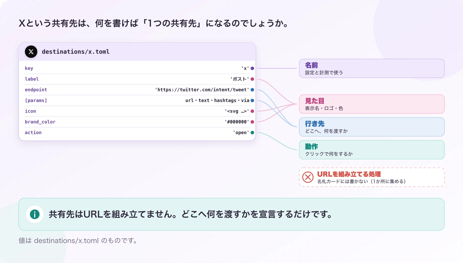 図3-1 共有先は、名札カードで宣言する。現在のしくみ。共有先はURLを組み立てません。どこへ何を渡すかを宣言するだけです。