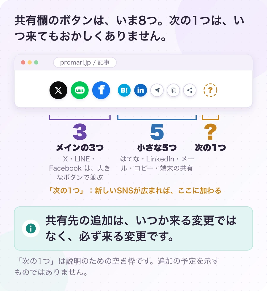 図1-1 共有先は、これからも増えていく。現在のしくみ。共有先の追加は、いつか来る変更ではなく、必ず来る変更です。