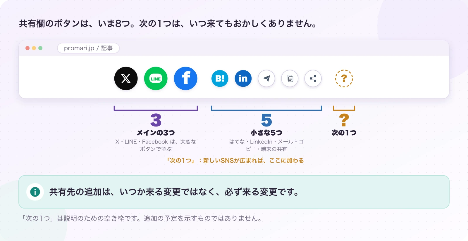 図1-1 共有先は、これからも増えていく。現在のしくみ。共有先の追加は、いつか来る変更ではなく、必ず来る変更です。