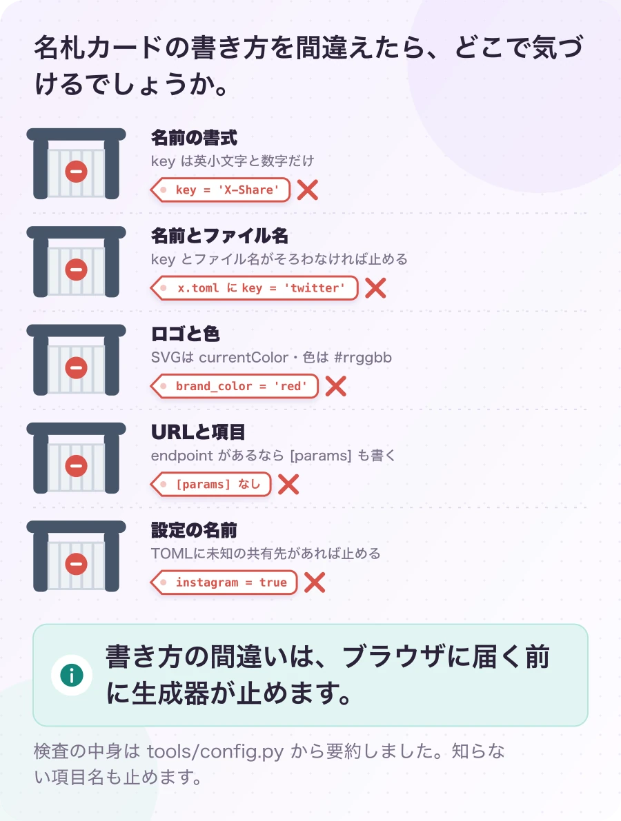 図5.1-1 間違った宣言は、生成の時点で止まる。現在のしくみ。書き方の間違いは、ブラウザに届く前に生成器が止めます。