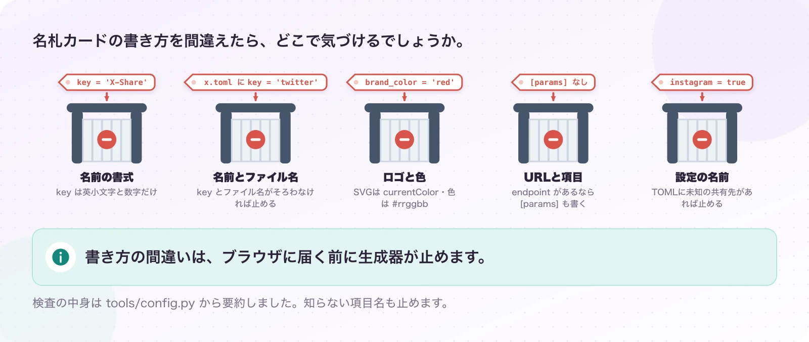 図5.1-1 間違った宣言は、生成の時点で止まる。現在のしくみ。書き方の間違いは、ブラウザに届く前に生成器が止めます。