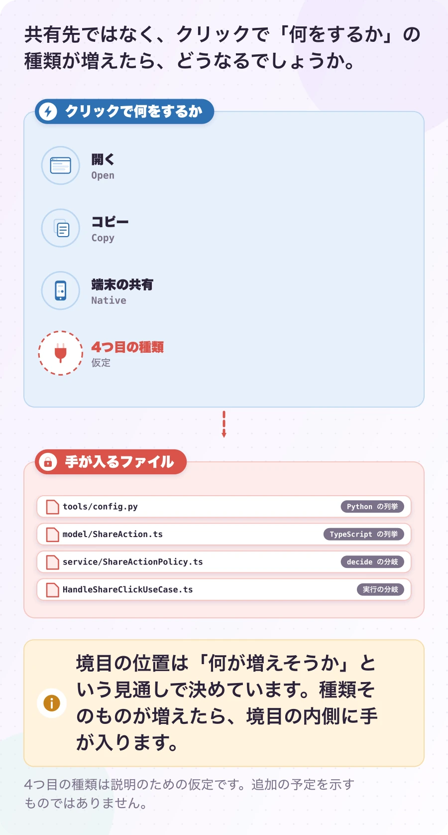 図5-1 触らないはずのコードに、手が入るとき。現在のしくみ。境目の位置は「何が増えそうか」という見通しで決めています。種類そのものが増えたら、境目の内側に手が入ります。