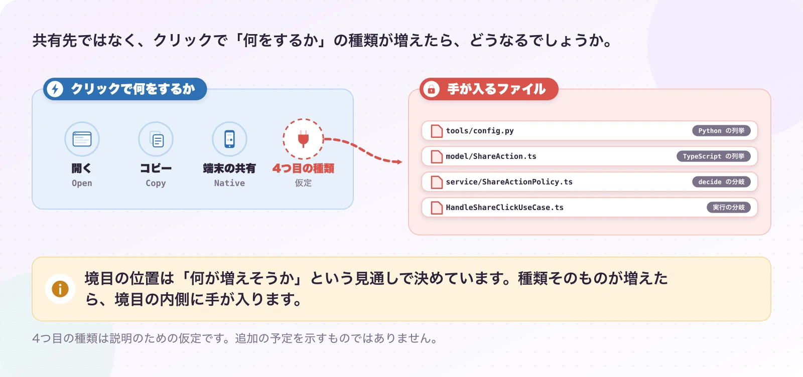 図5-1 触らないはずのコードに、手が入るとき。現在のしくみ。境目の位置は「何が増えそうか」という見通しで決めています。種類そのものが増えたら、境目の内側に手が入ります。