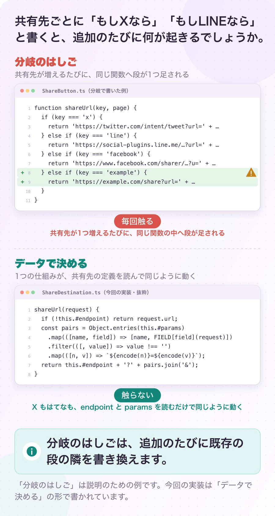 図2-1 もし、分岐で書いていたら。説明例。分岐のはしごは、追加のたびに既存の段の隣を書き換えます。