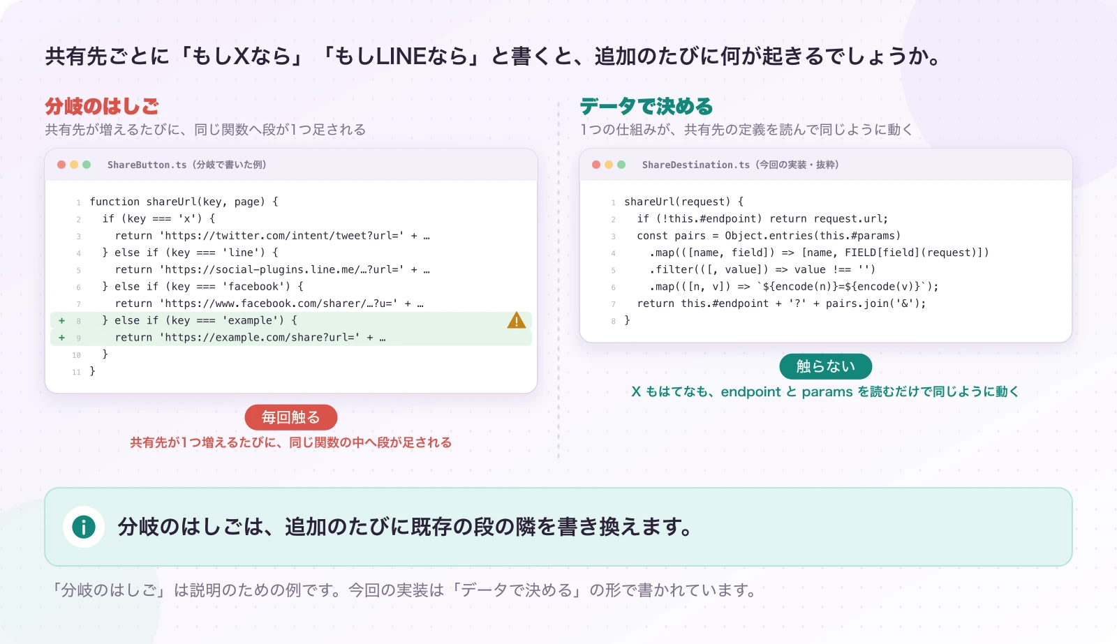 図2-1 もし、分岐で書いていたら。説明例。分岐のはしごは、追加のたびに既存の段の隣を書き換えます。