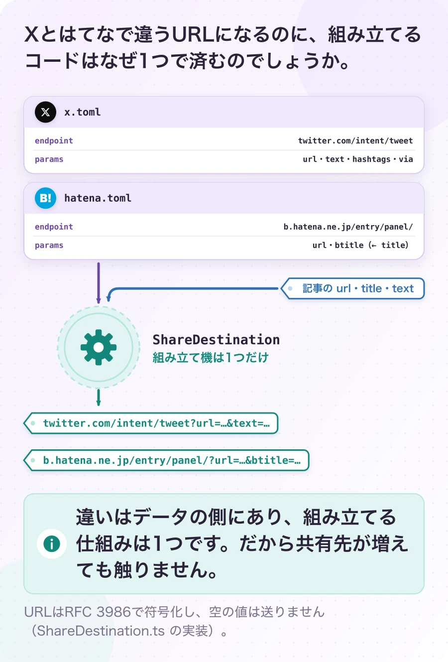 図3.1-1 URLを組み立てるのは、1か所だけ。現在のしくみ。違いはデータの側にあり、組み立てる仕組みは1つです。だから共有先が増えても触りません。