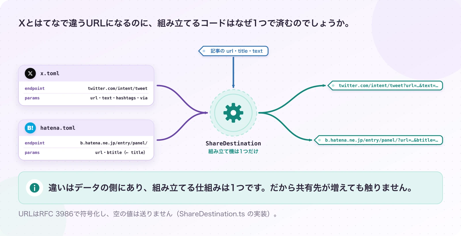 図3.1-1 URLを組み立てるのは、1か所だけ。現在のしくみ。違いはデータの側にあり、組み立てる仕組みは1つです。だから共有先が増えても触りません。