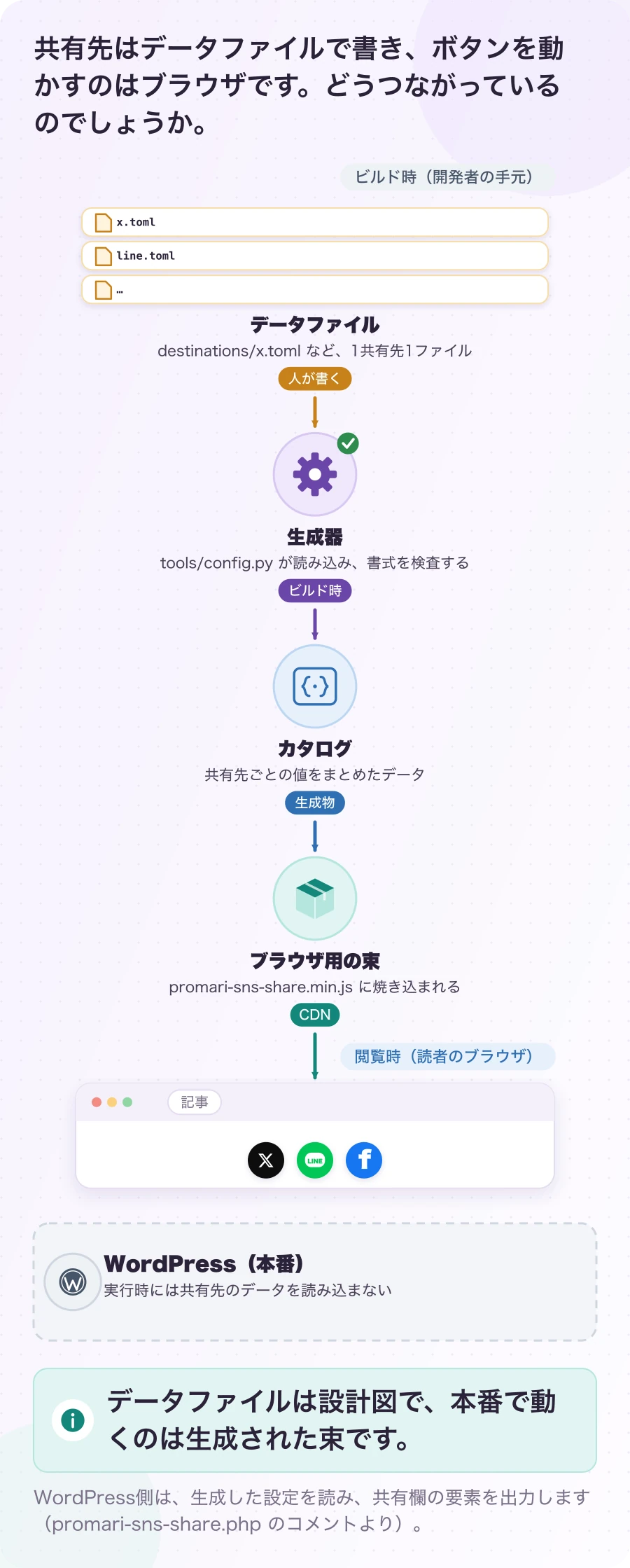 図3.2-1 共有先のデータは、ブラウザ用の束に焼き込まれる。現在のしくみ。データファイルは設計図で、本番で動くのは生成された束です。