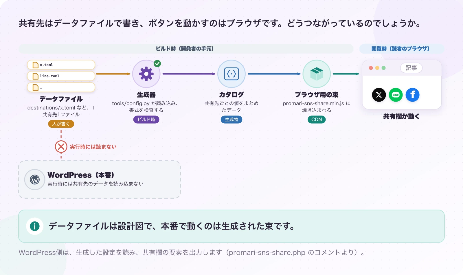 図3.2-1 共有先のデータは、ブラウザ用の束に焼き込まれる。現在のしくみ。データファイルは設計図で、本番で動くのは生成された束です。