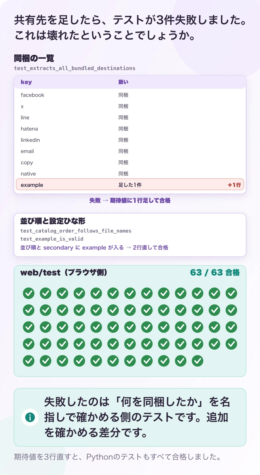 図4.2-1 テストに差分が出るのは、悪いことではない。実測。失敗したのは「何を同梱したか」を名指しで確かめる側のテストです。追加を確かめる差分です。
