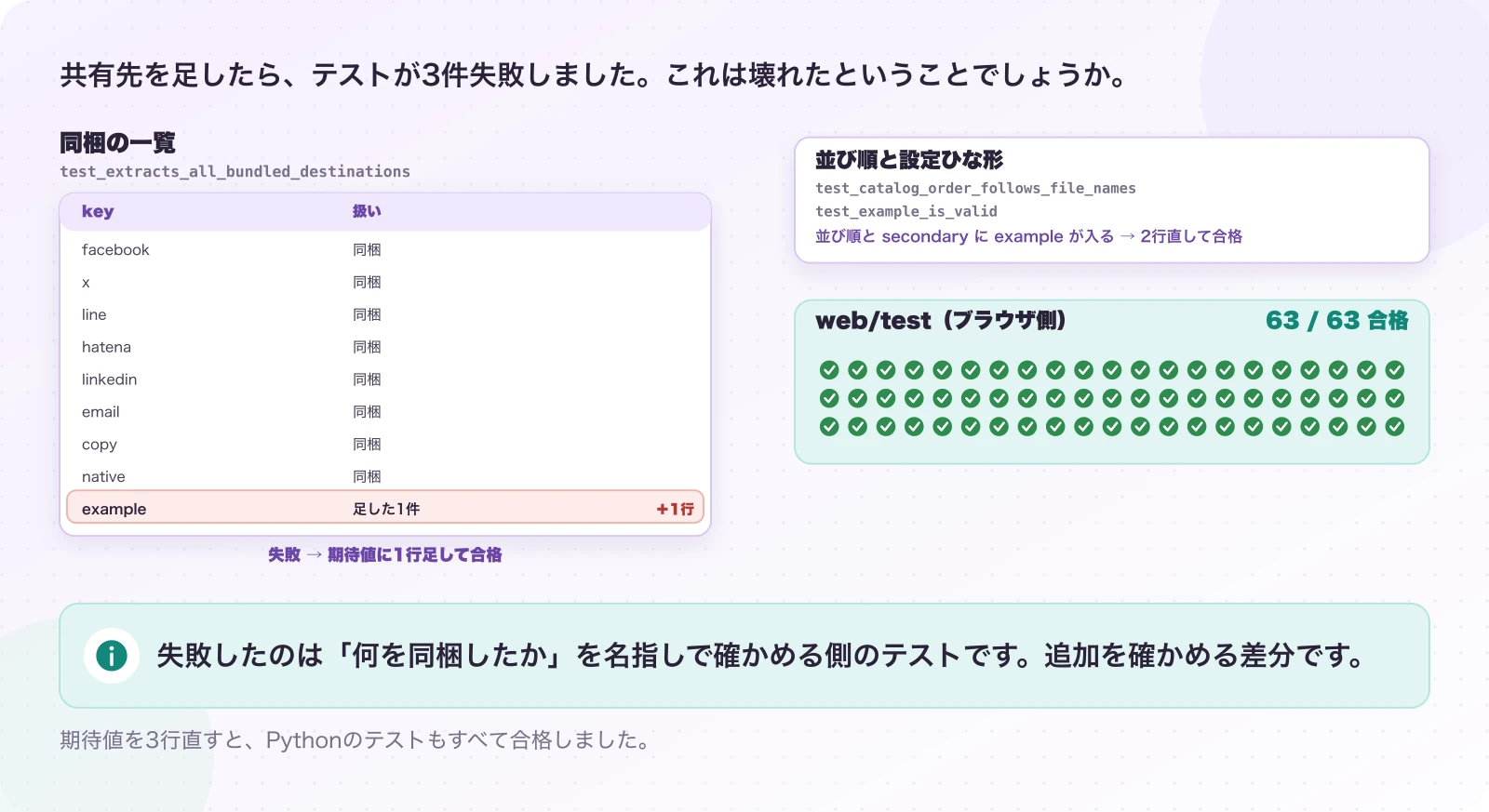 図4.2-1 テストに差分が出るのは、悪いことではない。実測。失敗したのは「何を同梱したか」を名指しで確かめる側のテストです。追加を確かめる差分です。