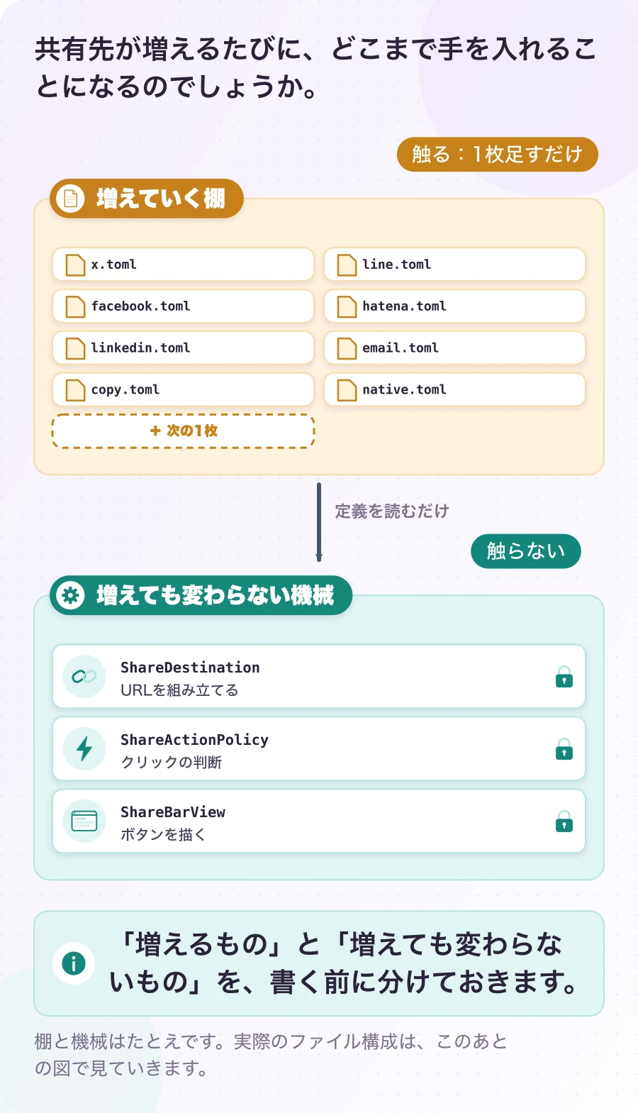 図1.1-1 触るコードと、触らないコードを先に決める。現在のしくみ。「増えるもの」と「増えても変わらないもの」を、書く前に分けておきます。