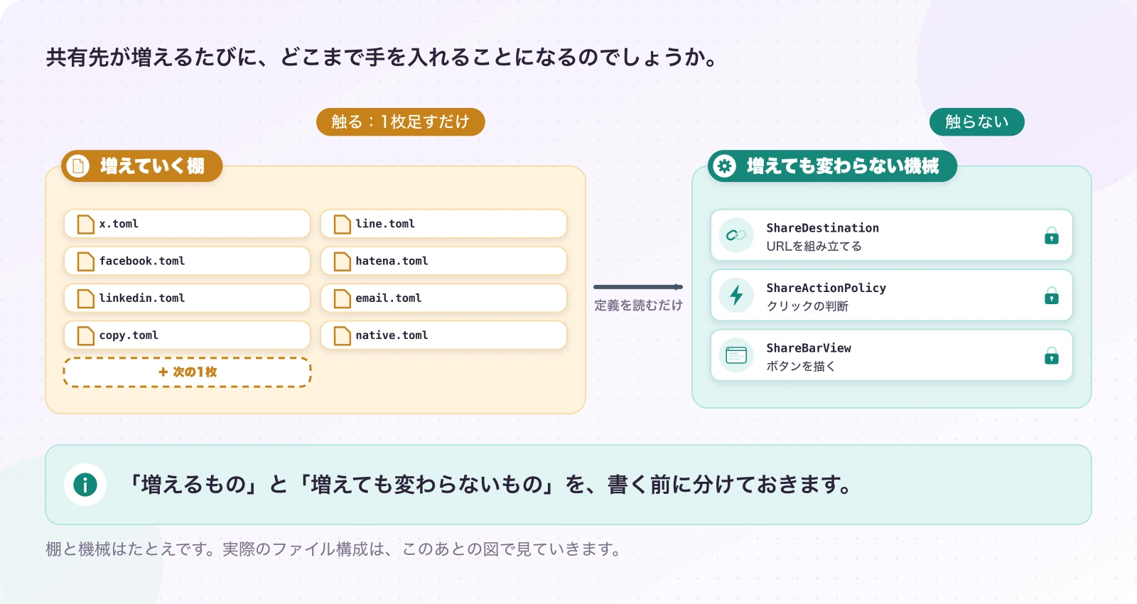 図1.1-1 触るコードと、触らないコードを先に決める。現在のしくみ。「増えるもの」と「増えても変わらないもの」を、書く前に分けておきます。
