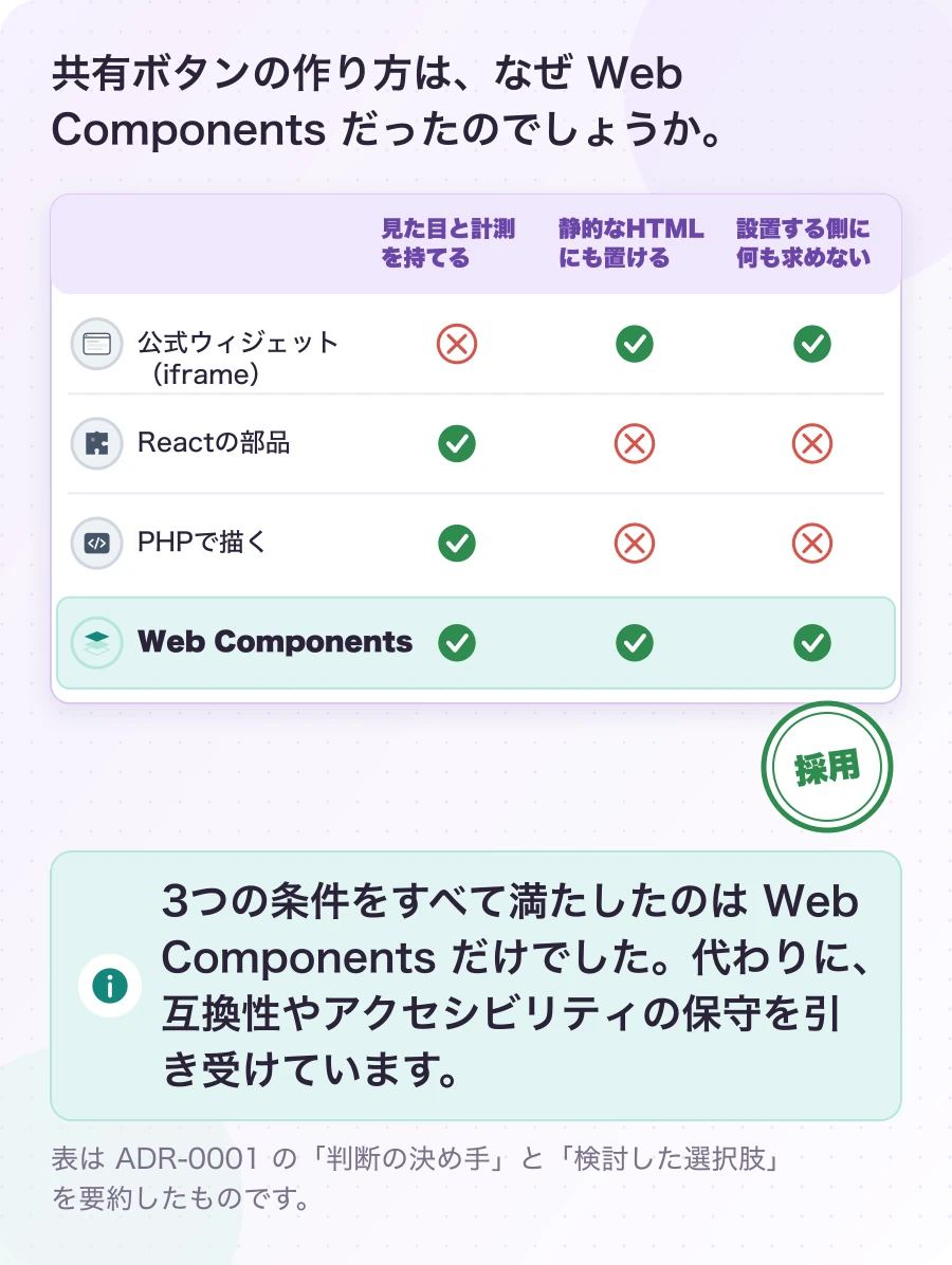 図3-1 4つの案を、目的と制約で比べる。実際の判断(ADR-0001)。3つの条件をすべて満たしたのは Web Components だけでした。代わりに、互換性やアクセシビリティの保守を引き受けています。