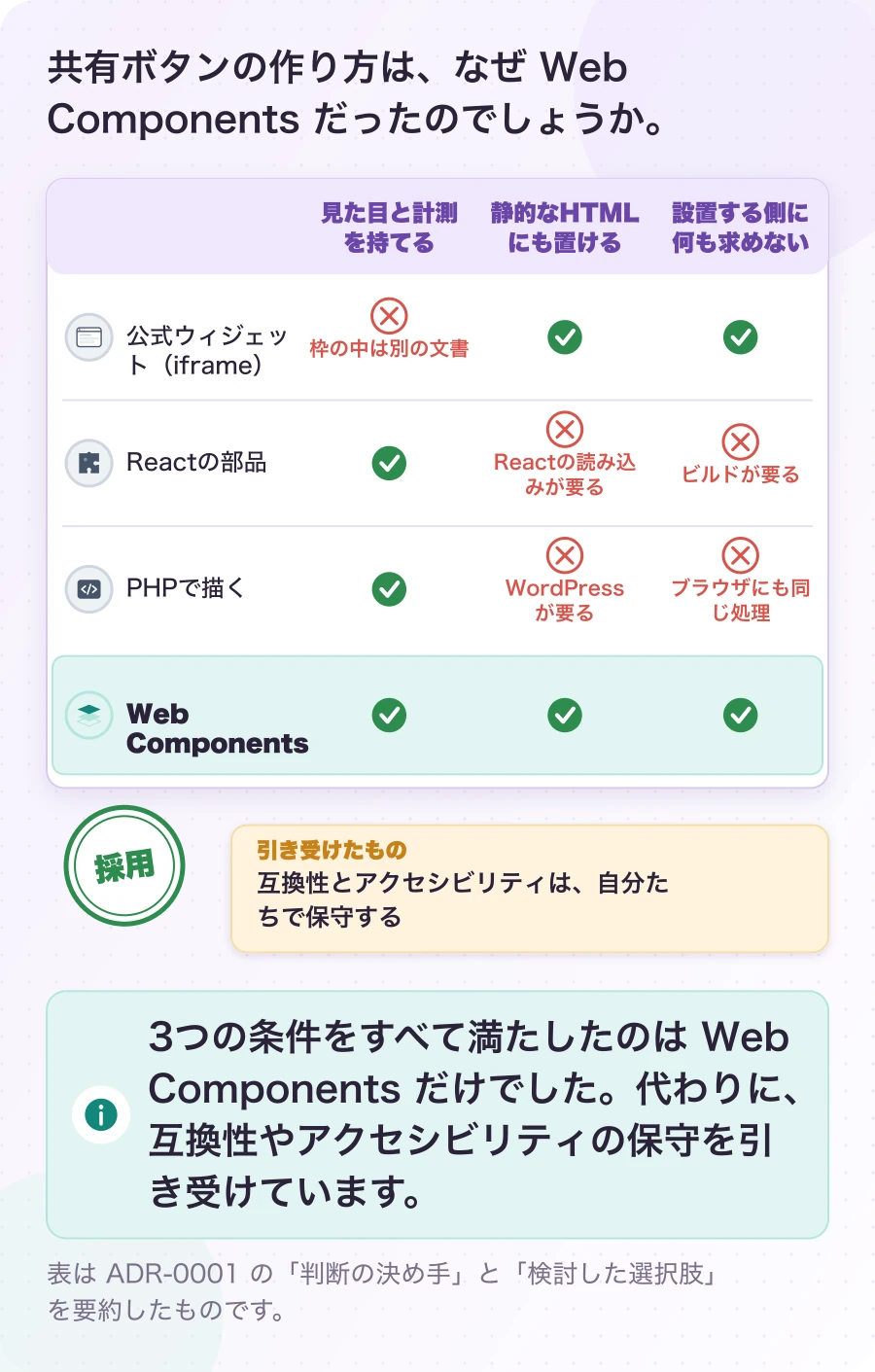 図3-1 4つの案を、目的と制約で比べる。実際の判断(ADR-0001)。3つの条件をすべて満たしたのは Web Components だけでした。代わりに、互換性やアクセシビリティの保守を引き受けています。