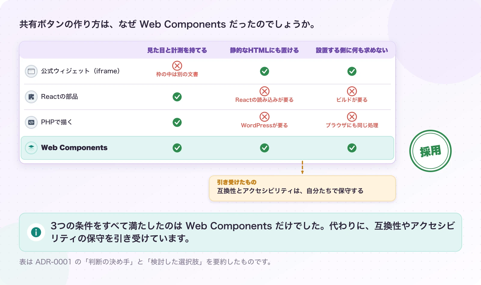 図3-1 4つの案を、目的と制約で比べる。実際の判断(ADR-0001)。3つの条件をすべて満たしたのは Web Components だけでした。代わりに、互換性やアクセシビリティの保守を引き受けています。