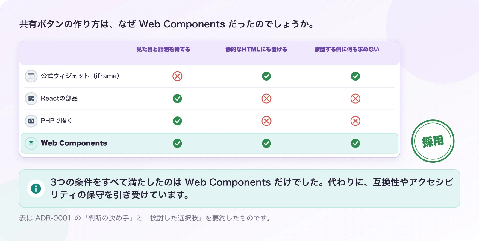 図3-1 4つの案を、目的と制約で比べる。実際の判断(ADR-0001)。3つの条件をすべて満たしたのは Web Components だけでした。代わりに、互換性やアクセシビリティの保守を引き受けています。
