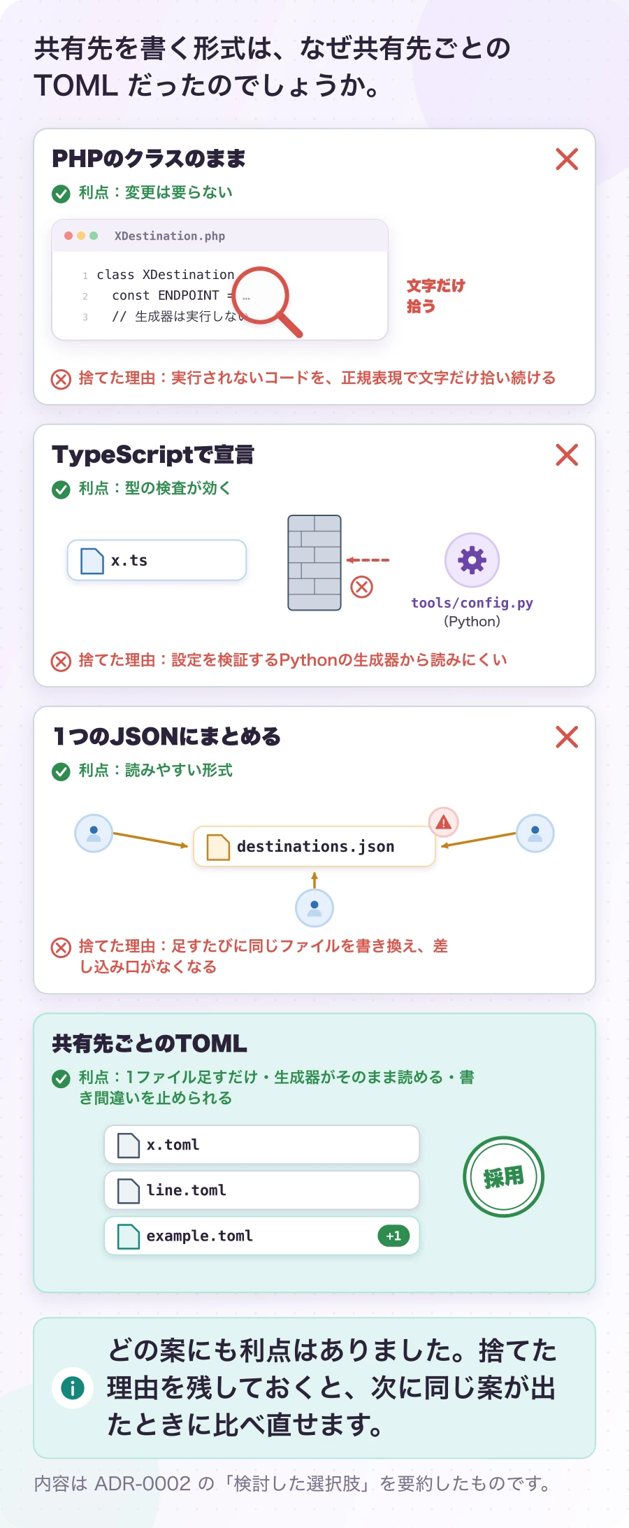 図3.1-1 捨てた3案にも、それぞれ理由がある。実際の判断(ADR-0002)。どの案にも利点はありました。捨てた理由を残しておくと、次に同じ案が出たときに比べ直せます。